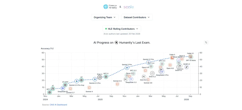 Humanity's Last Exam benchmark showing AI model accuracy progress from 2024 to 2026, with top frontier models exceeding 50%