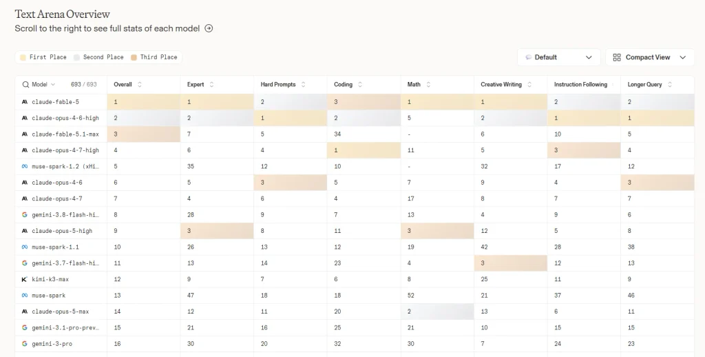 LMArena Chatbot Arena leaderboard ranking AI models by human preference Elo score 2026