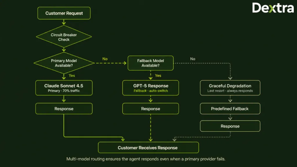 How to Build a 24/7 AI Customer Service Agent? Architecture, Costs & Deployment 8 Multi-Model Routing Pattern of ai customer service agent