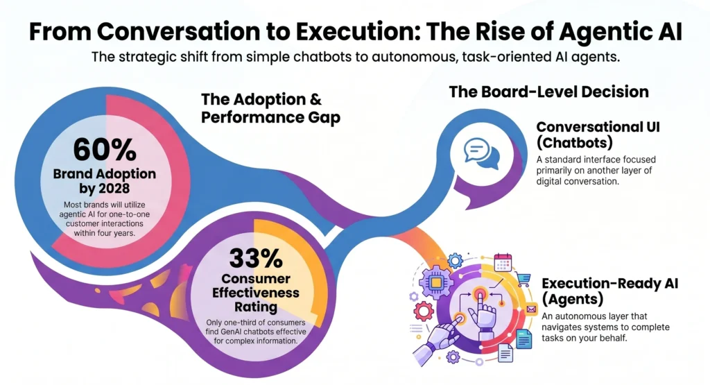 Rise-of-Agentic-AI-gartner study
