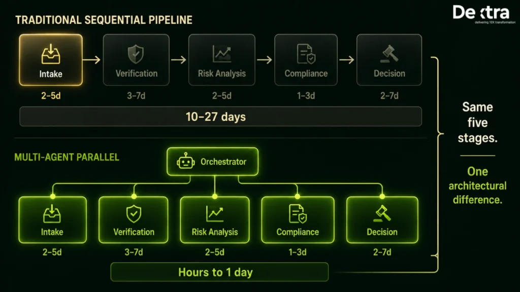 Sequential Handoffs vs Parallel Execution