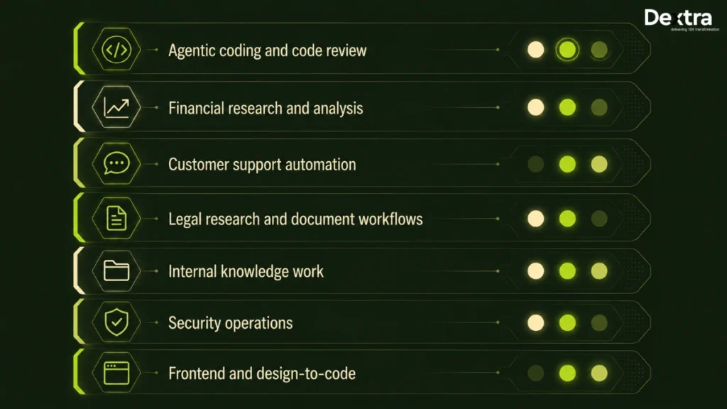 GPT-5.6 Review (2026): Features, Benchmarks, Pricing, and Enterprise Use Guide 5 GPT-5.6 use cases