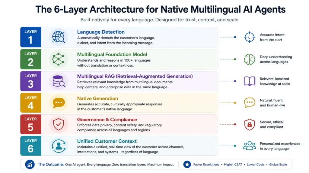 Six-Layer Architecture for Multilingual AI Agents