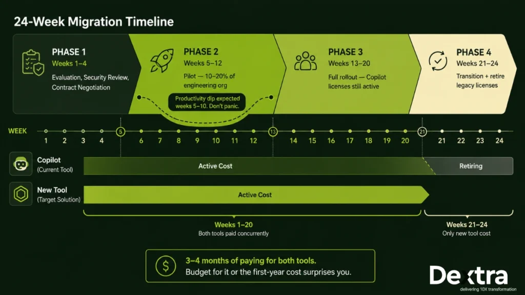 Six Months. Four Phases. One Overlap Window Most Teams Underestimate