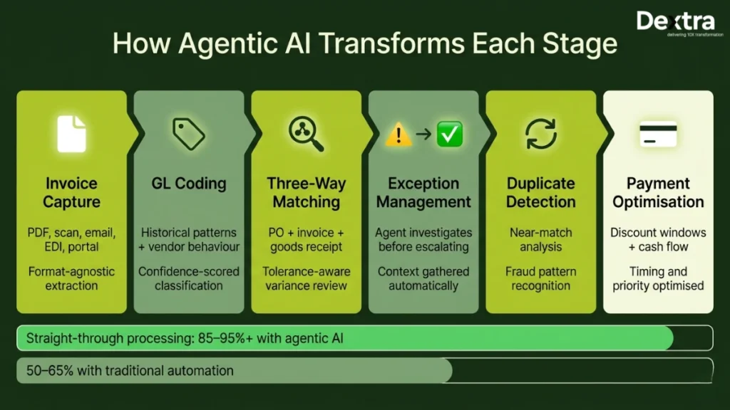 ai agent for accounts payable automation