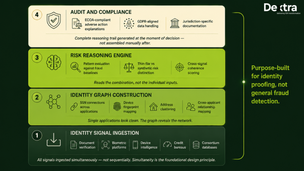 identity fraud detection in banking framework