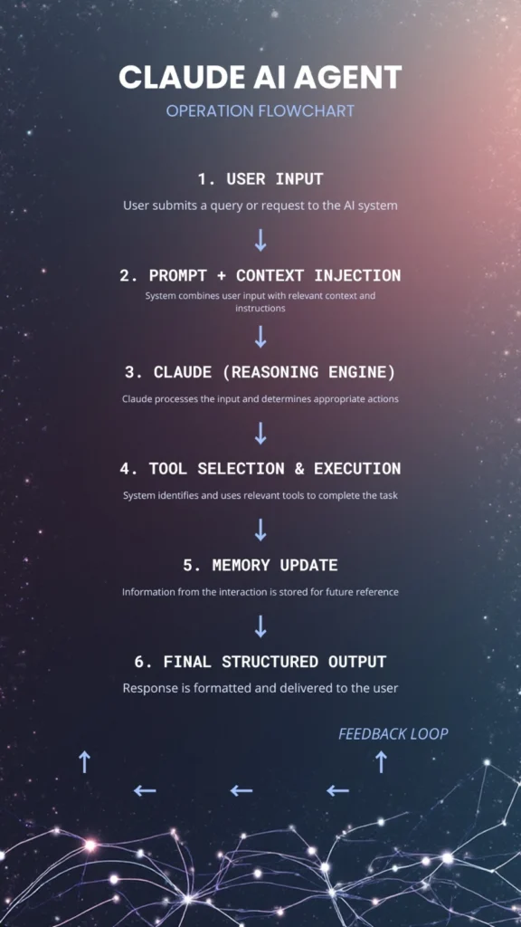 Textual Architecture Diagram Claude AI agent