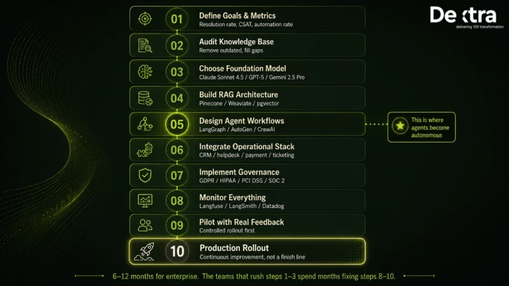 AI Agent for Customer Service: Complete Enterprise Guide (2026) 6 how to build ai customer service agent