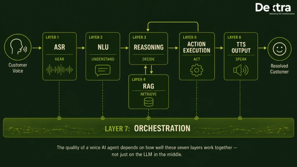 How AI Voice Agents Work