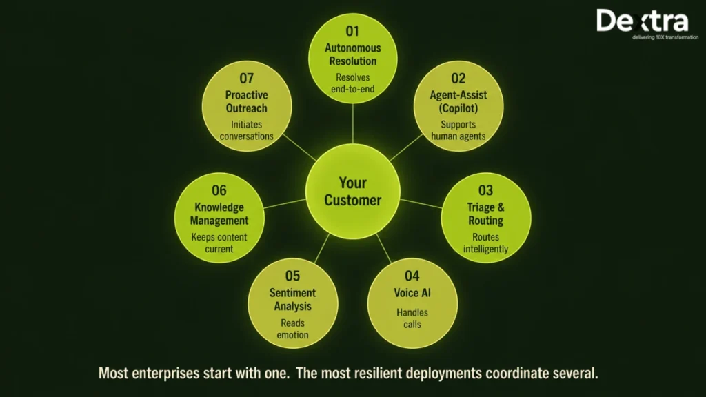 AI Agent for Customer Service: Complete Enterprise Guide (2026) 5 Types of AI Agents for Customer Service