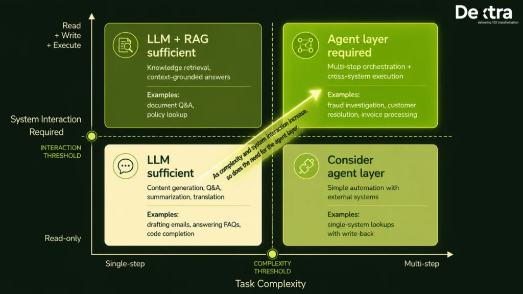agentic ai vs llm
