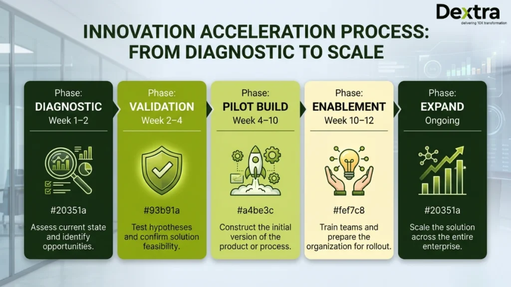 The Five-Phase Timeline