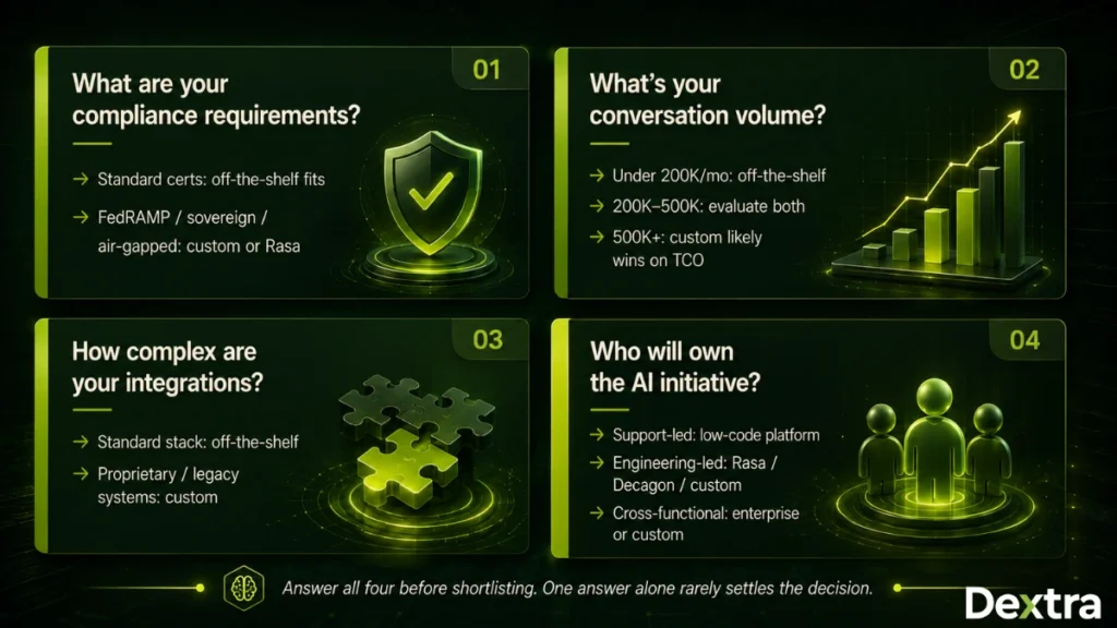 Top 10 AI Agent Builders for Customer Service Compared (2026) 11 The Four Decision Questions
