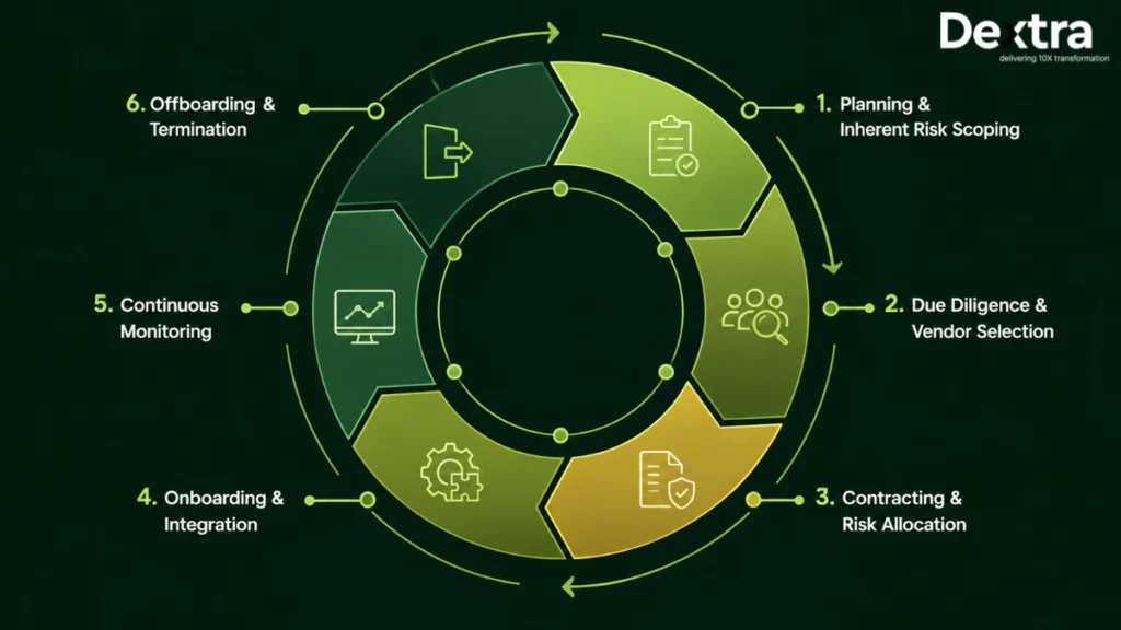 Third-Party Risk Management (TPRM): Building Operational Resilience Across Your Supply Chain 6 Third-Party Risk Management Lifecycle