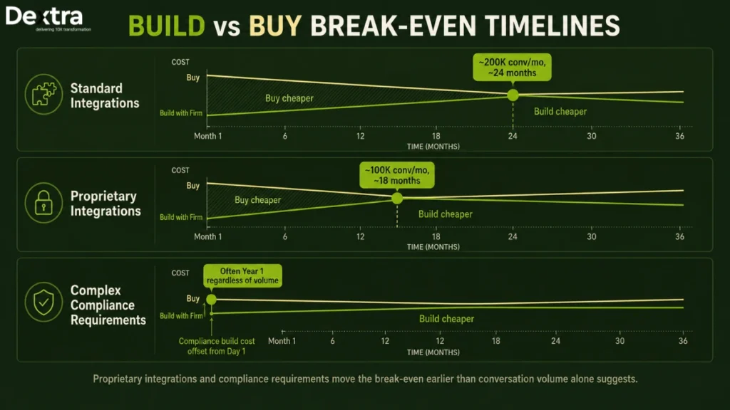 build vs buy ai customer service agent timeline