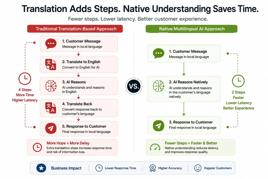 Translation Layer vs Native Language Generation