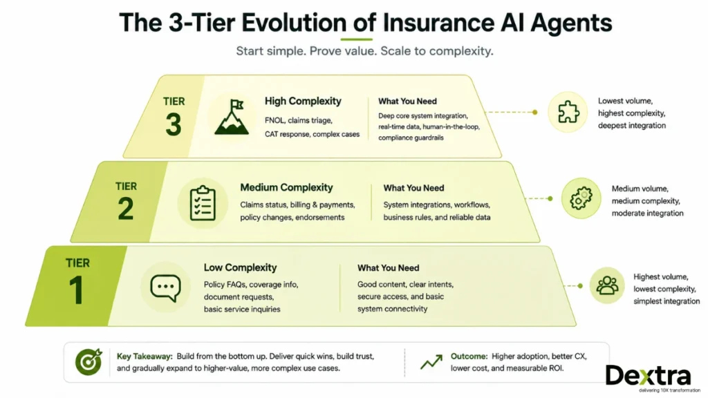 Use Cases for AI Agents in Insurance Customer Service