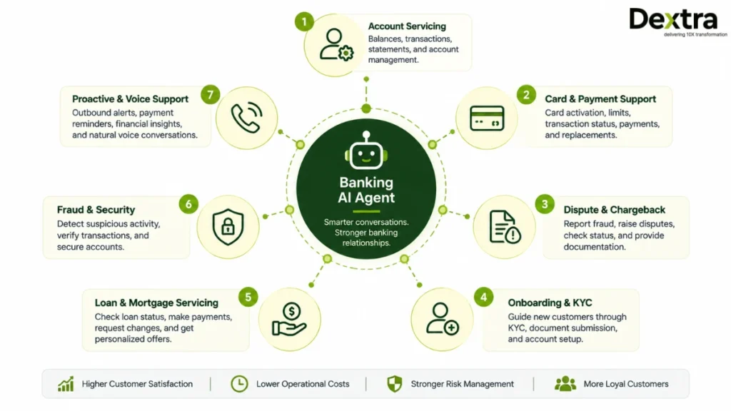 Use Cases for AI Customer Service Agents in Banking