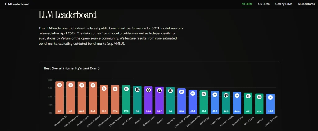 Vellum LLM leaderboard ranking top AI models by task across reasoning, coding, and computer use benchmarks 2026