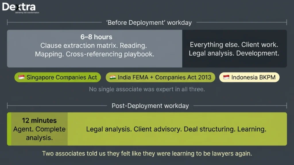 AI to replace associate document review