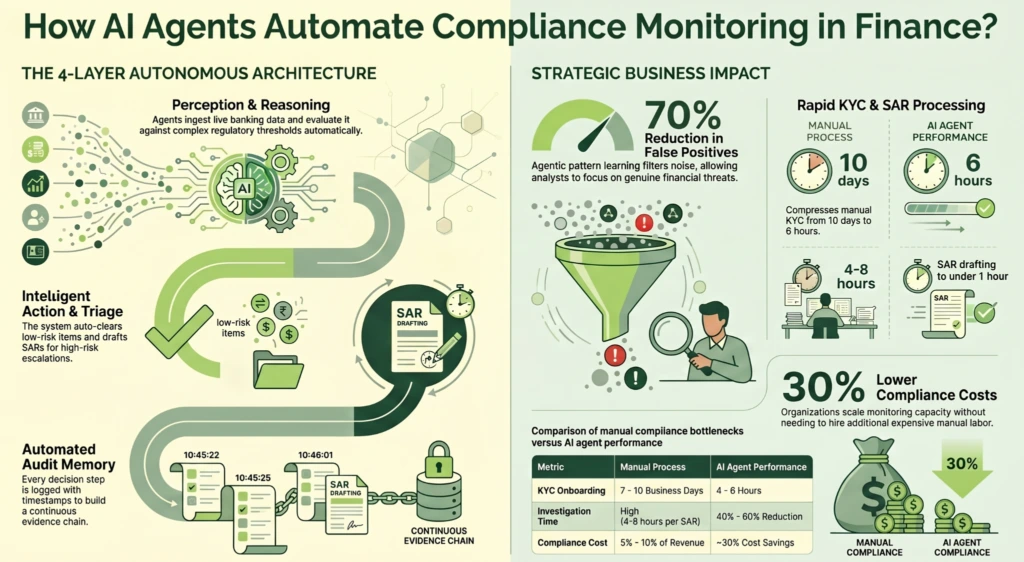 ai agent for compliance Dextralabs