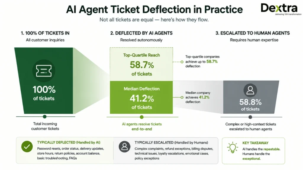 ai agent ticket deflection in practice