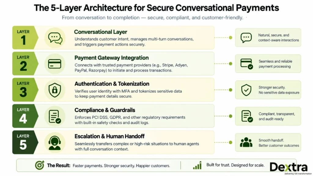 ai agents architecture for payment processing chatbots