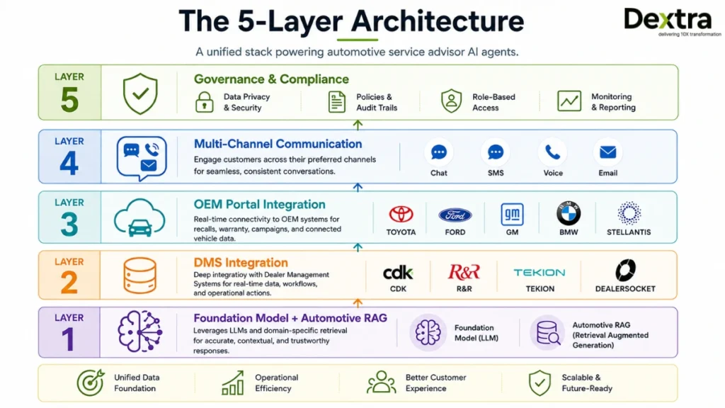 AI Agents for Automotive Customer Service: DMS Integration, Use Cases & Build Guide 6 ai agents for automotive customer service architecture