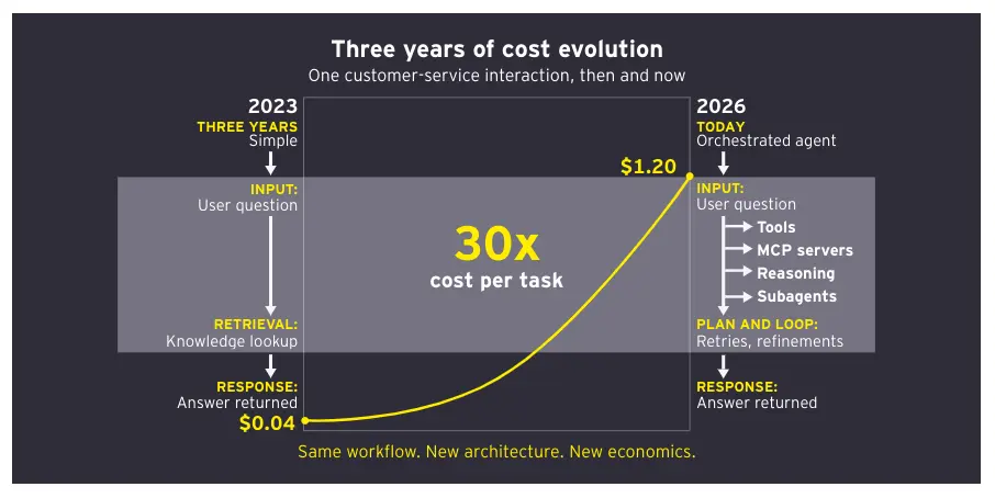 ai token cost analysis EY