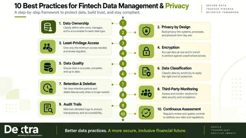 best practice for fintech data management & privacy