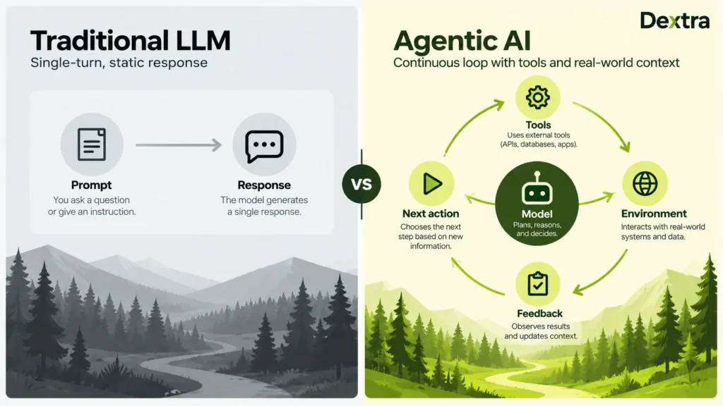 chatbot loop vs the agent loop