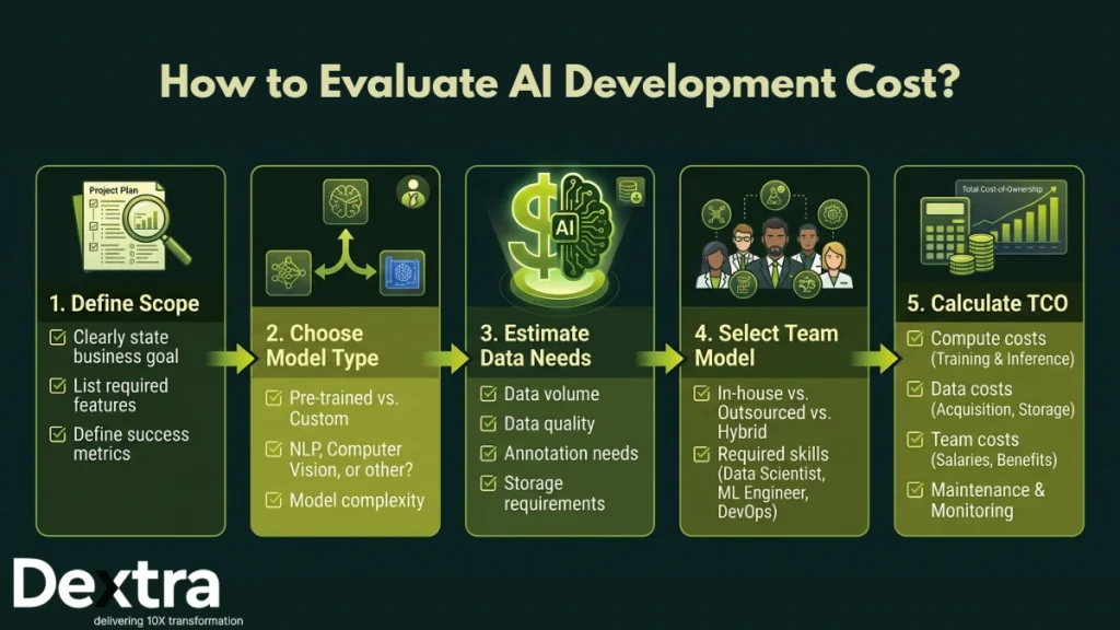 cost of ai development