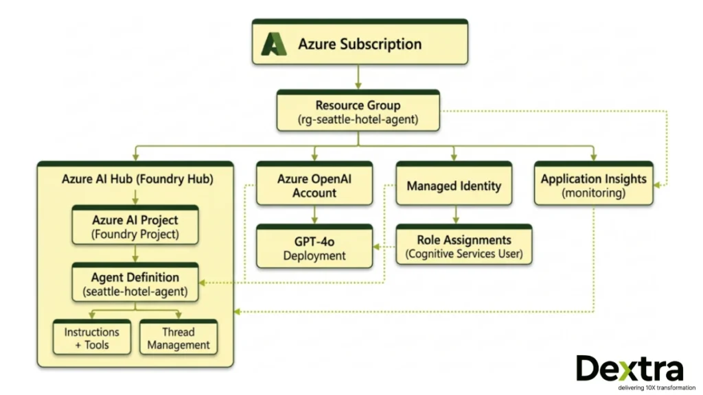 enterprise AI agent deployment Azure