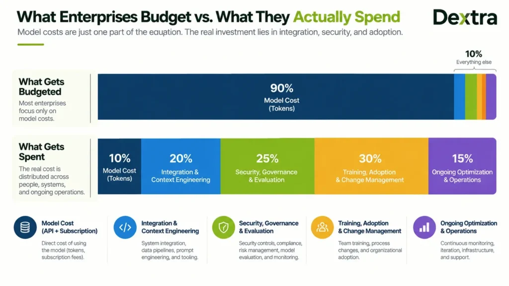 enterprise ai budget vs actual-cost breakdown
