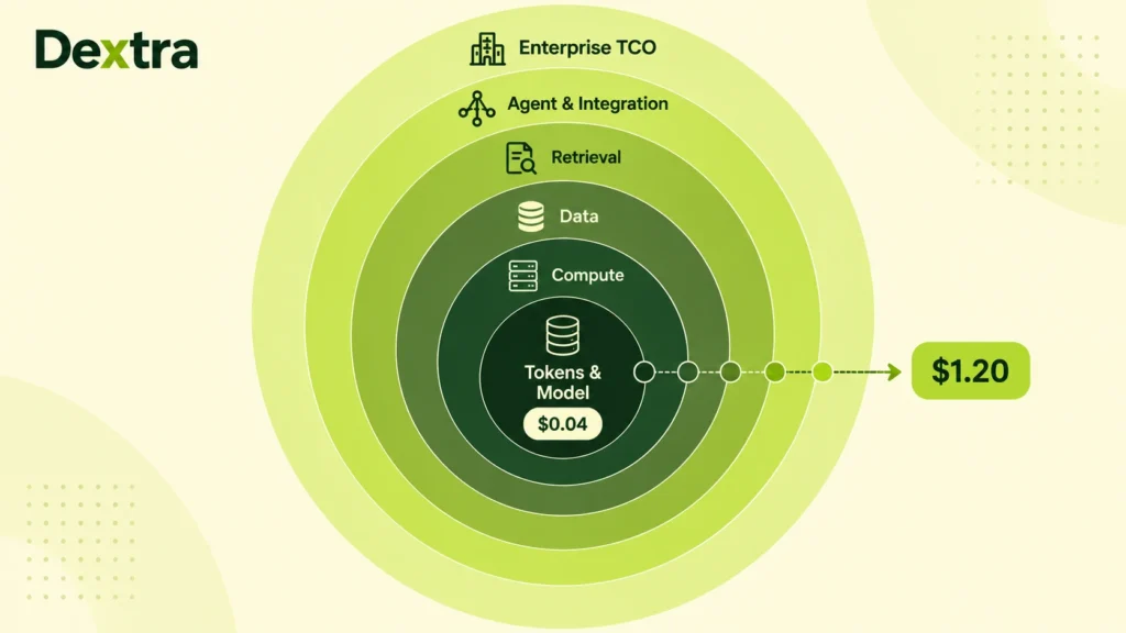 The Real Cost of Enterprise AI: A 5-Layer TCO Framework (2026)