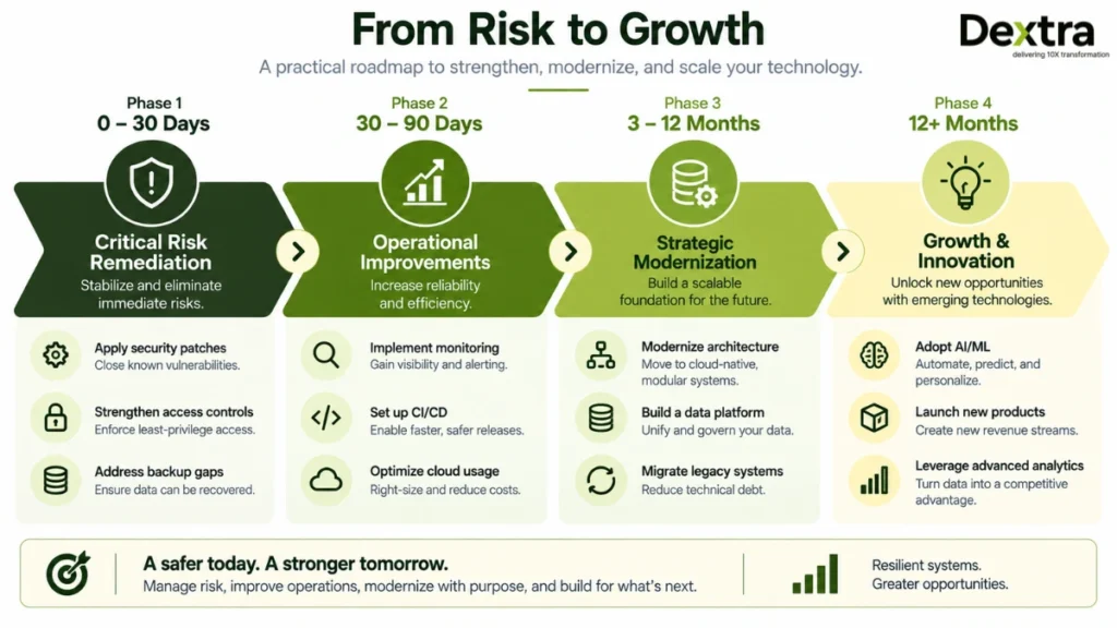 fintech technology assessment roadmap