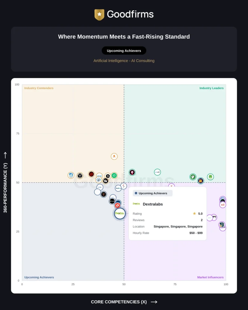 goodfirms leaders matrix artificial intelligence ai consulting