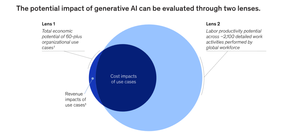 ROI artificial intelligence