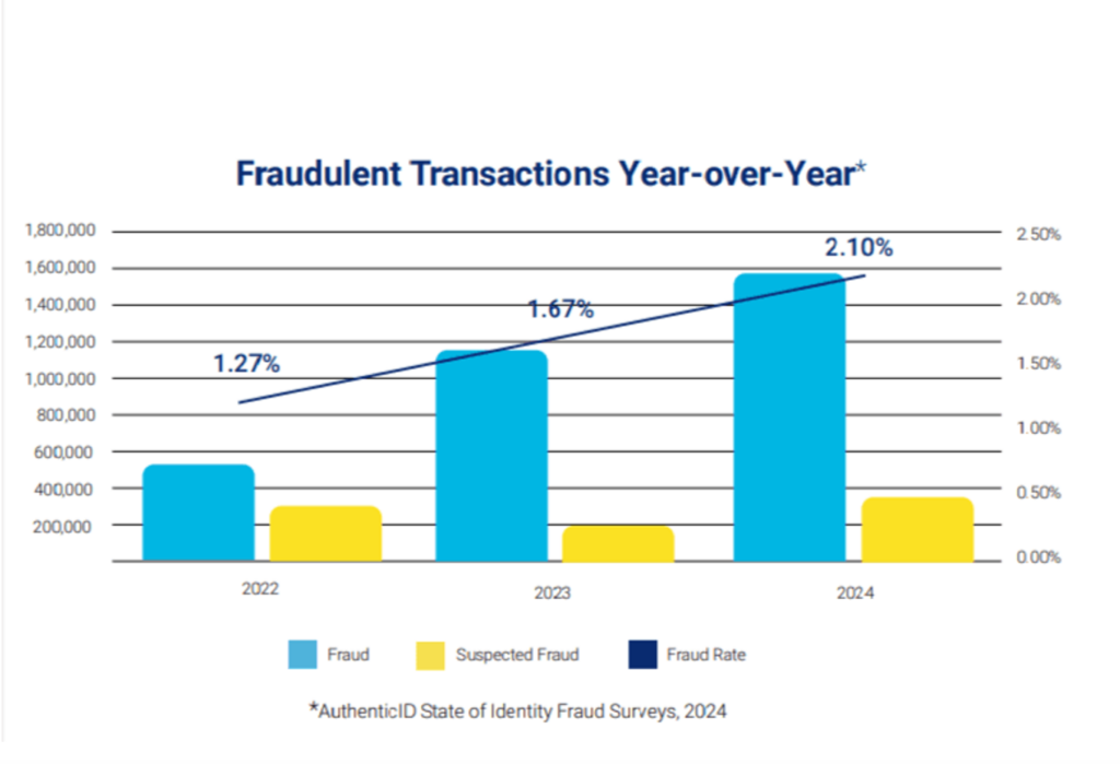 AuthenticID survey for fraud delectation