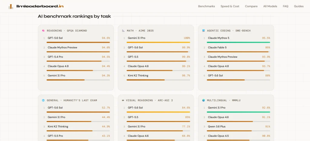 llmleaderboard.in AI model rankings comparing benchmark scores, speed, and API cost including multilingual models 2026