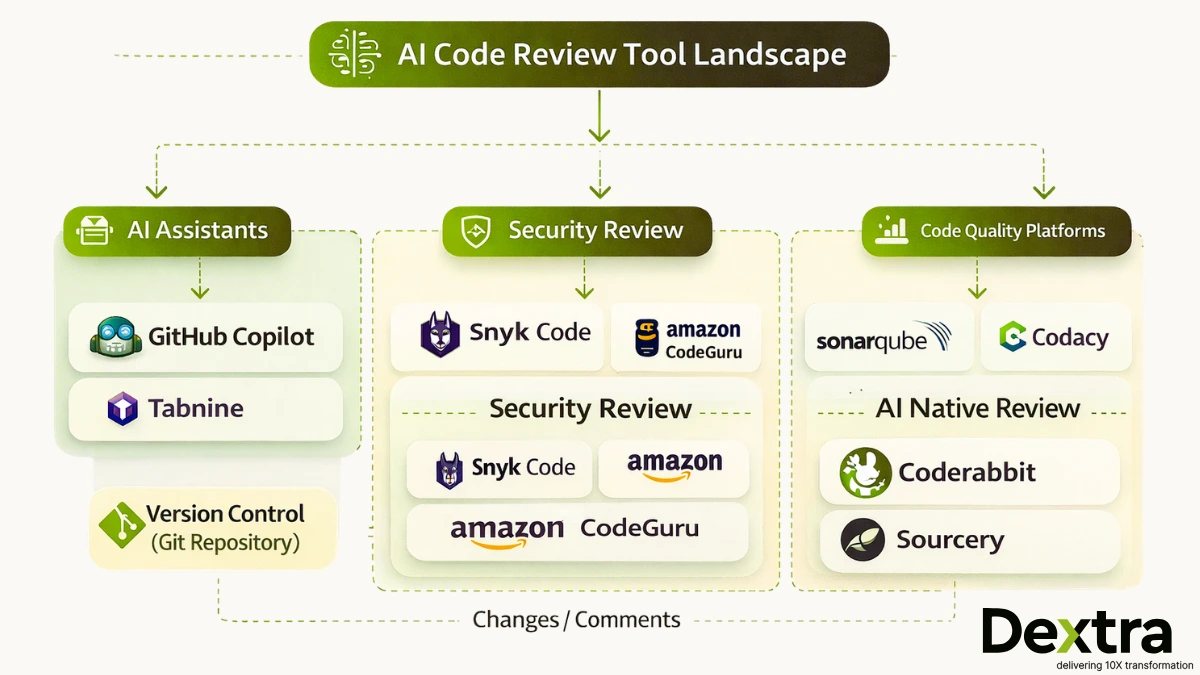 Top 10 AI Code Review Tools for Developers | Dextra Labs’ Review