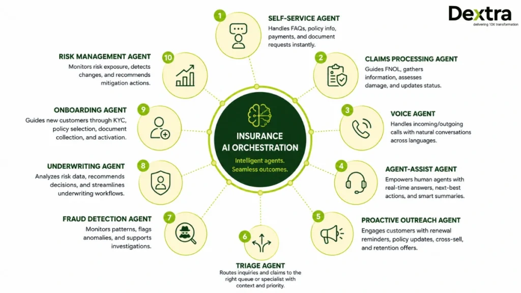 types of AI Agents for Insurance