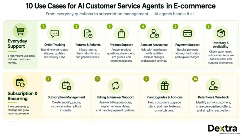 use cases for ai customer services agents ecommerce