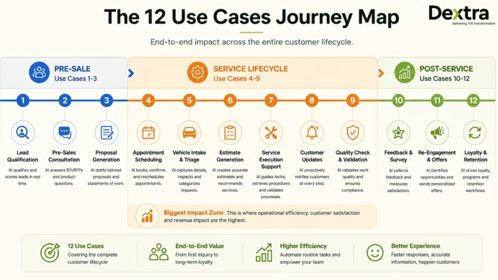 AI Agents for Automotive Customer Service: DMS Integration, Use Cases & Build Guide 5 use of ai in automotive customer service