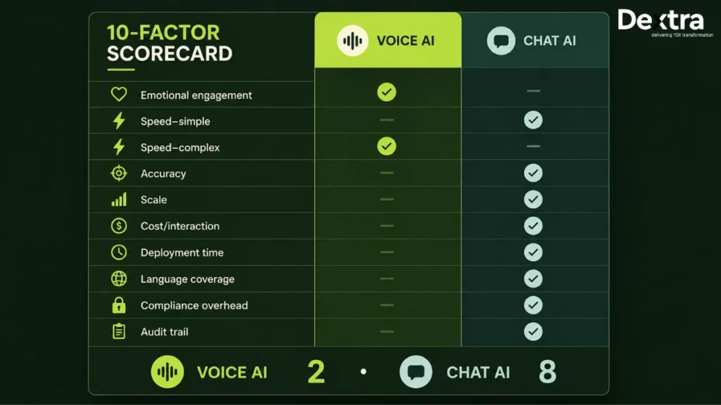voice AI vs chat AI comparison infographic across 10 factors